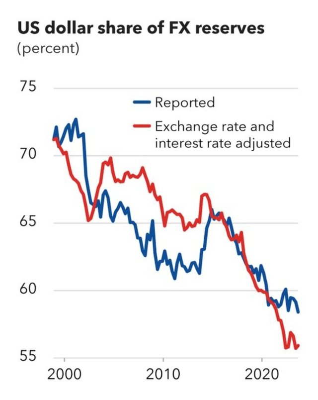 Dollar decline