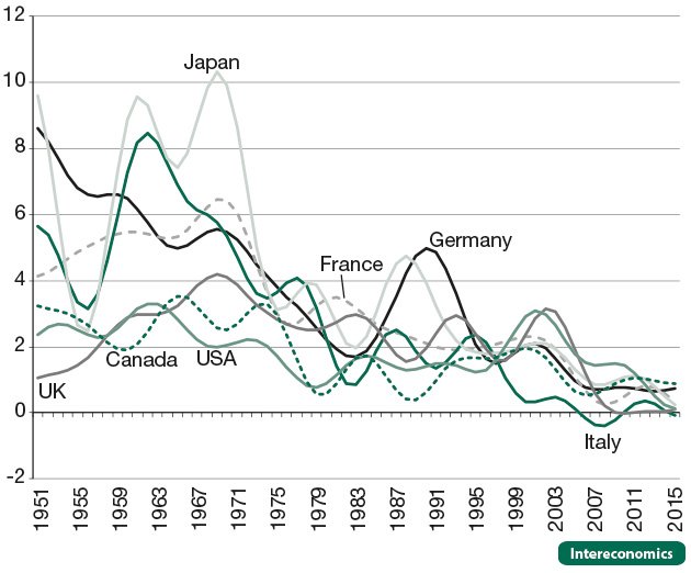 Labour productivity trends in the G7